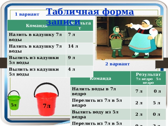 Табличная форма записи 1 вариант Команда Результат Налить в кадушку 7л воды Налить в кадушку 7л воды 7 л Вылить из кадушки 5л воды 14 л 9 л Вылить из кадушки 5л воды 4 л 2 вариант Команда Налить воды в 7л ведро Результат Перелить из 7л в 5л ведро 7 л 7л ведро 5л ведро Вылить воду из 5л ведра  0 л 2 л Перелить из 7л в 5л ведро 2 л 5 л Налить воды в 7л ведро 0 л 0 л Перелить из 7л в 5л ведро 7 л 2 л 2 л 4 л 5 л 5л 7л 