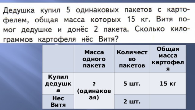 Масса одного пакета Купил дедушка ? (одинаковая) Количество пакетов Нес Витя Общая масса картофеля 5 шт. 15 кг 2 шт. 