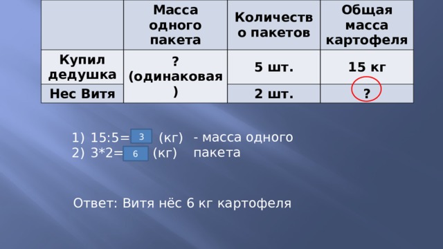 Масса одного пакета Купил дедушка Количество пакетов ? (одинаковая) Нес Витя Общая масса картофеля 5 шт. 15 кг 2 шт. ? - масса одного пакета 15:5= (кг) 3*2= (кг) 3 6 Ответ: Витя нёс 6 кг картофеля 