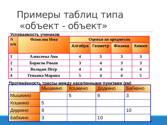 Примеры таблиц типа  «объект - объект» Успеваемость учеников  N п/п Фамилия Имя 1 Оценки по предметам Алексеева Аня 2 Алгебра Геометр Борисов Роман 4 3 4 Физика 5 Володин Петр 3 Химия Генкина Марина 4 4 3 3 3 4 5 3 4 4 4 4 5 Протяжённость трассы между населенными пунктами (км) Мышкино Мышкино Кошкино Кошкино Дедкино 5 5 Дедкино Бабкино Бабкино 8 8 3 3 10 10  