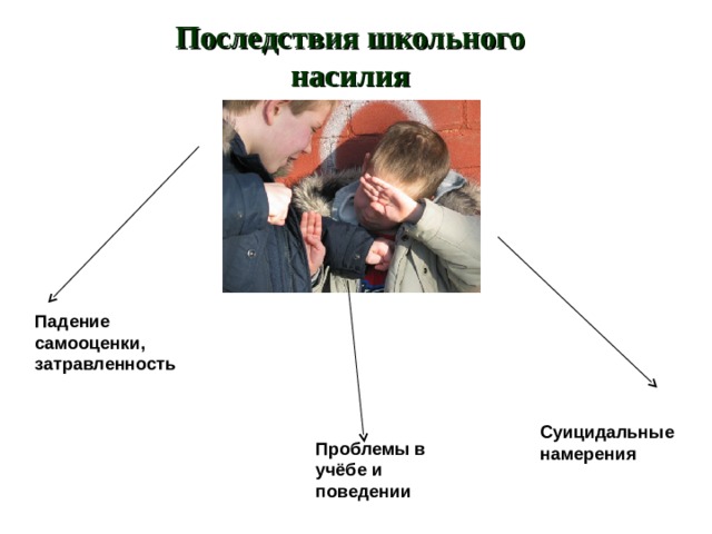 Последствия школьного насилия Падение самооценки, затравленность Суицидальные намерения Проблемы в учёбе и поведении 