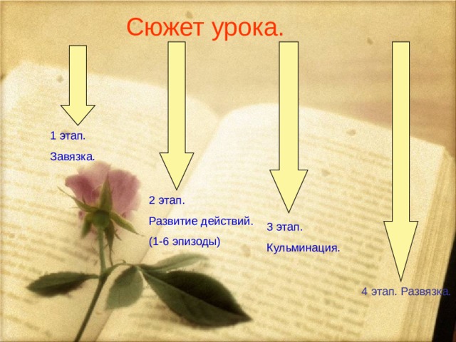 Сюжет урока.     1 этап. Завязка. 2 этап. Развитие действий. (1-6 эпизоды) 3 этап. Кульминация. 4 этап. Развязка. 