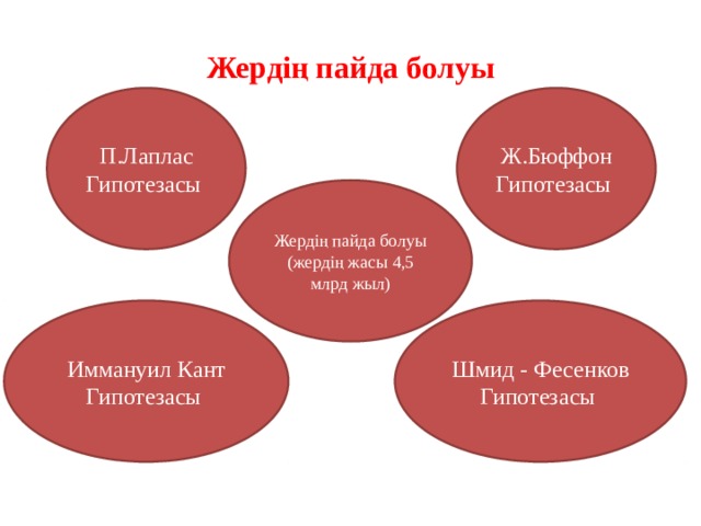 Жердің пайда болуы П.Лаплас Ж.Бюффон Гипотезасы Гипотезасы Жердің пайда болуы (жердің жасы 4,5 млрд жыл) Иммануил Кант Шмид - Фесенков Гипотезасы Гипотезасы 