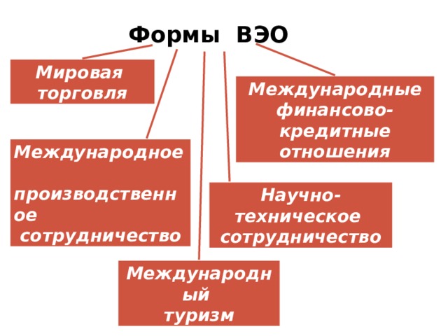 Формы ВЭО Мировая торговля Международные финансово-кредитные отношения Международное  производственное  сотрудничество Научно-техническое сотрудничество Международный туризм 