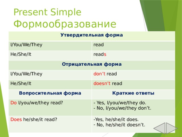 Present Simple  Формообразование Утвердительная форма I/You/We/They read He/She/It read s Отрицательная форма I/You/We/They don’t read He/She/It doesn’t read Вопросительная форма Do I/you/we/they read? Краткие ответы - Yes, I/you/we/they do. Does he/she/it read? - No, I/you/we/they don’t. Yes, he/she/it does.  No, he/she/it doesn’t. 