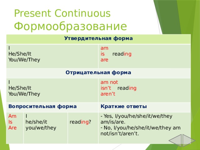 Present Continuous  Формообразование Утвердительная форма I He/She/It Отрицательная форма You/We/They I am He/She/It Вопросительная форма is read ing You/We/They Am am not are Is I isn’t read ing he/she/it Краткие ответы Are you/we/they read ing ?  Yes, I/you/he/she/it/we/they am/is/are.  No, I/you/he/she/it/we/they am not/isn’t/aren’t. aren’t 