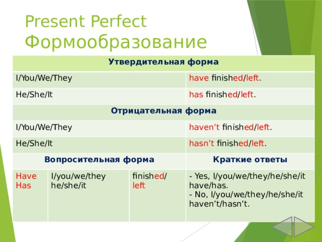 Present Perfect  Формообразование Утвердительная форма I/You/We/They He/She/It Отрицательная форма have finish ed / left . I/You/We/They has finish ed / left . He/She/It Вопросительная форма Have haven’t finish ed / left . hasn’t finish ed / left . Has I/you/we/they he/she/it Краткие ответы finish ed / left - Yes, I/you/we/they/he/she/it have/has. - No, I/you/we/they/he/she/it haven’t/hasn’t. 