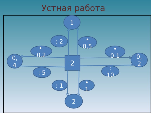 Устная работа 1 : 2 ∙ 0,5 ∙ 0,2 ∙ 0,1 0,2 0,4 2 : 10 : 5 : 1 ∙ 1 2 