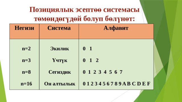 Позициялык эсептөө системасы төмөндөгүдөй болуп бөлүнөт: Негизи Система   Алфавит  n=2  Экилик   0 1   n=3  Үчтүк    n=8   0 1 2  Сегиздик    n=16   0 1 2 3 4 5 6 7  Он алтылык   0 1 2 3 4 5 6 7 8 9 A B C D E F 