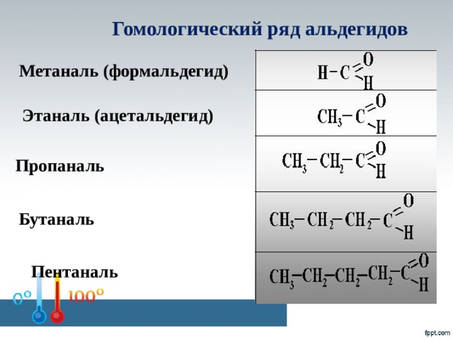 Гомологический ряд альдегидов Метаналь (формальдегид) Этаналь (ацетальдегид)  Пропаналь Бутаналь  Пентаналь
