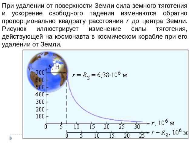 При удалении от поверхности Земли сила земного тяготения и ускорение свободного падения изменяются обратно пропорционально квадрату расстояния r до центра Земли. Рисунок иллюстрирует изменение силы тяготения, действующей на космонавта в космическом корабле при его удалении от Земли. 