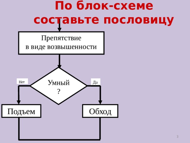 По блок-схеме составьте пословицу Препятствие в виде возвышенности Умный? Нет Да Подъем Обход 3 