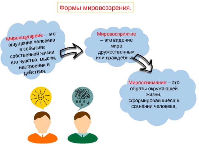 Мироощущение – это ощущения человека в событиях собственной жизни, его чувства, мысли, настроения и действия. Формы мировоззрения. Мировосприятие – это видение мира дружественным или враждебным. Миропонимание – это образы окружающей жизни, сформировавшиеся в сознании человека. 
