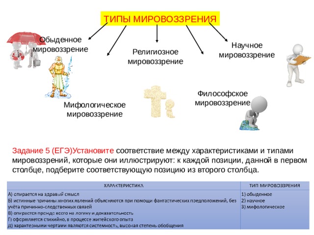 ТИПЫ МИРОВОЗЗРЕНИЯ Обыденное мировоззрение Научное мировоззрение Религиозное мировоззрение Философское мировоззрение Мифологическое мировоззрение Задание 5 (ЕГЭ)Установите соответствие между характеристиками и типами мировоззрений, которые они иллюстрируют: к каждой позиции, данной в первом столбце, подберите соответствующую позицию из второго столбца. 