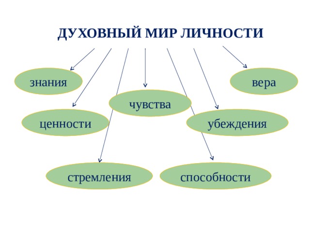 ДУХОВНЫЙ МИР ЛИЧНОСТИ знания вера чувства ценности убеждения стремления способности 