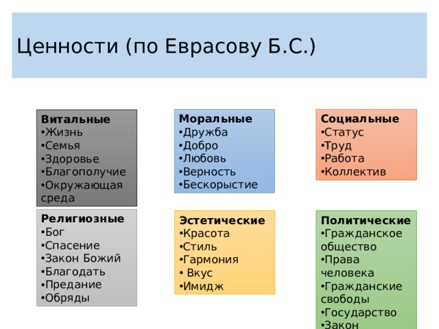 Ценности (по Еврасову Б.С.) Моральные Социальные Дружба Добро Любовь Верность Бескорыстие Статус Труд Работа Коллектив Витальные  Жизнь Семья Здоровье Благополучие Окружающая среда Религиозные Бог Спасение Закон Божий Благодать Предание Обряды Политические Эстетические Гражданское общество Права человека Гражданские свободы Государство Закон Красота Стиль Гармония  Вкус Имидж 