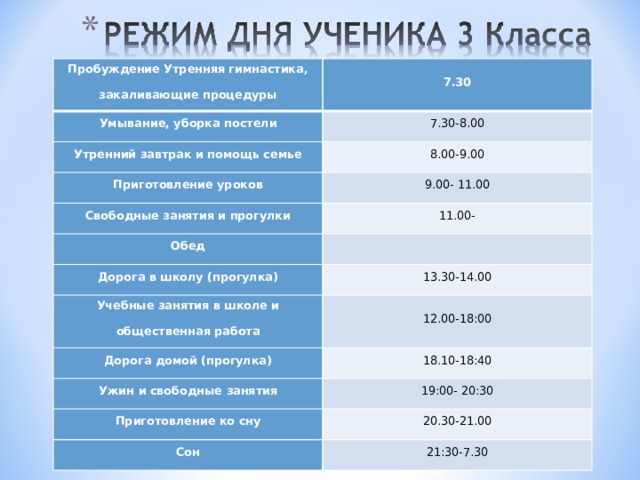 Пробуждение Утренняя гимнастика, закаливающие процедуры 7.30 Умывание, уборка постели 7.30-8.00 Утренний завтрак и помощь семье 8.00-9.00 Приготовление уроков 9.00- 11.00 Свободные занятия и прогулки Обед 11.00- Дорога в школу (прогулка) 13.30-14.00 Учебные занятия в школе и общественная работа 12.00-18:00 Дорога домой (прогулка) 18.10-18:40 Ужин и свободные занятия 19:00- 20:30 Приготовление ко сну 20.30-21.00 Сон 21:30-7.30 