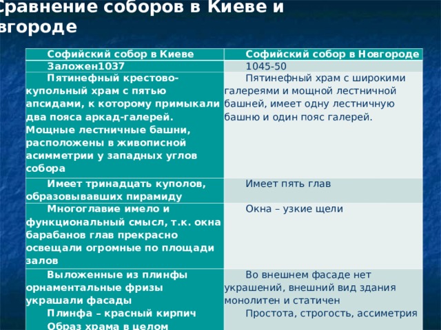 Сравнение соборов в Киеве и Новгороде  Софийский собор в Киеве Софийский собор в Новгороде Заложен1037 1045-50 Пятинефный крестово-купольный храм с пятью апсидами, к которому примыкали два пояса аркад-галерей. Мощные лестничные башни, расположены в живописной асимметрии у западных углов собора Пятинефный храм с широкими галереями и мощной лестничной башней, имеет одну лестничную башню и один пояс галерей. Имеет тринадцать куполов, образовывавших пирамиду Имеет пять глав Многоглавие имело и функциональный смысл, т.к. окна барабанов глав прекрасно освещали огромные по площади залов Окна – узкие щели Выложенные из плинфы орнаментальные фризы украшали фасады Плинфа – красный кирпич Образ храма в целом торжественный Во внешнем фасаде нет украшений, внешний вид здания монолитен и статичен Простота, строгость, ассиметрия Кирпичи Известняк 
