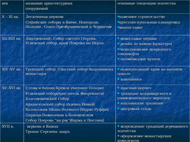 Каменное строительство. Комплекс Троице-Сергиевой лавры Каменное строительство выходит на новый уровень: оформляются монастырские комплексы. Выводы: 1) активно развивается деревянное зодчество; 2) в каменном строительстве идет тенденция оформления монастырских комплексов. 