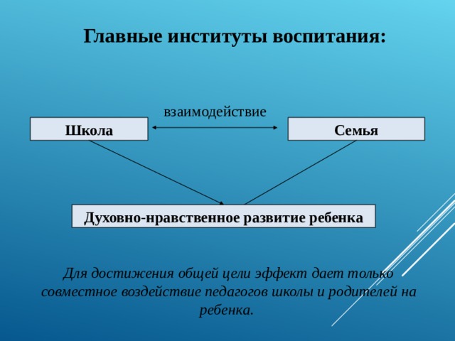 Главные институты воспитания: взаимодействие Школа Семья Духовно-нравственное развитие ребенка Для достижения общей цели эффект дает только совместное воздействие педагогов школы и родителей на ребенка. 