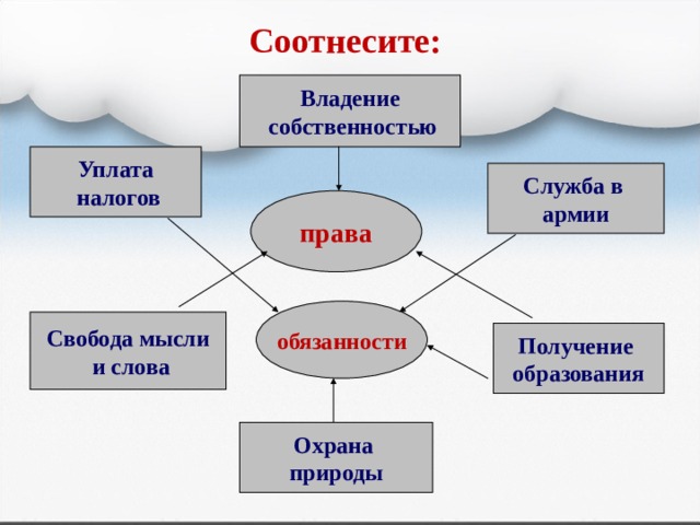 Соотнесите: Владение  собственностью Уплата  налогов Служба в армии права обязанности Свобода мысли  и слова Получение образования Охрана природы 