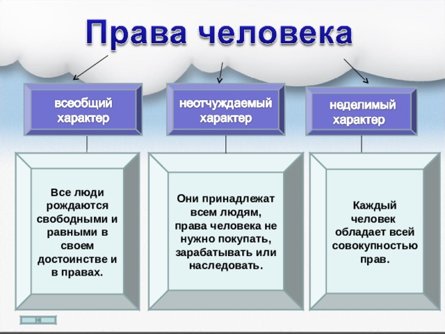Все люди рождаются свободными и равными в своем достоинстве и в правах. Они принадлежат всем людям, права человека не нужно покупать, зарабатывать или наследовать. Каждый человек обладает всей совокупностью прав. 