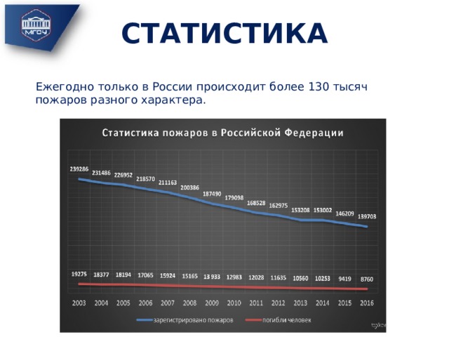 СТАТИСТИКА Ежегодно только в России происходит более 130 тысяч пожаров разного характера. 