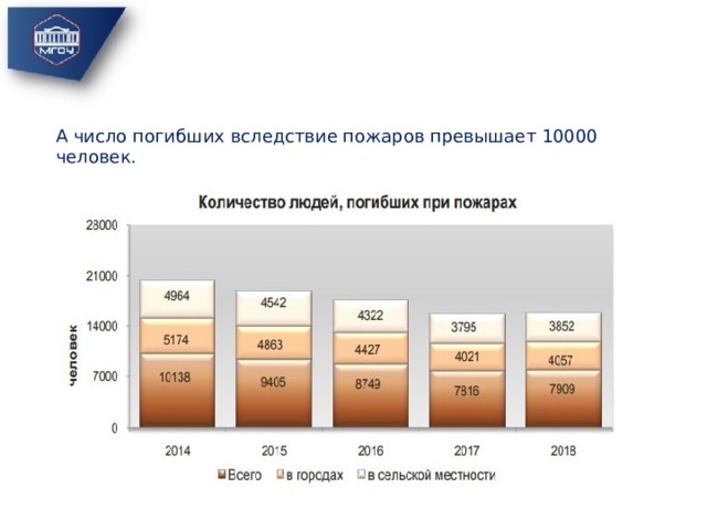 А число погибших вследствие пожаров превышает 10000 человек. 