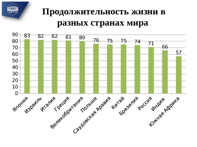 Продолжительность жизни в разных странах мира 