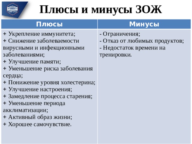 Плюсы и минусы ЗОЖ Плюсы + Укрепление иммунитета; Минусы - Ограничения; + Снижение заболеваемости вирусными и инфекционными заболеваниями; + Улучшение памяти; - Отказ от любимых продуктов; - Недостаток времени на тренировки. + Уменьшение риска заболевания сердца; + Понижение уровня холестерина; + Улучшение настроения; + Замедление процесса старения; + Уменьшение периода акклиматизации; + Активный образ жизни; + Хорошее самочувствие. + Укрепление иммунитет; + Снижение заболеваемости вирусными и инфекционными заболеваниями; + Улучшение памяти; + Уменьшение риска заболевания сердца; + Понижение уровня холестерина; + Улучшение настроения; + Замедление процесса старения; + Уменьшение периода акклиматизации; + Активный образ жизни; + Хорошее самочувствие. - Ограничения - Отказ от любимых продуктов - Недостаток времени на тренировки  