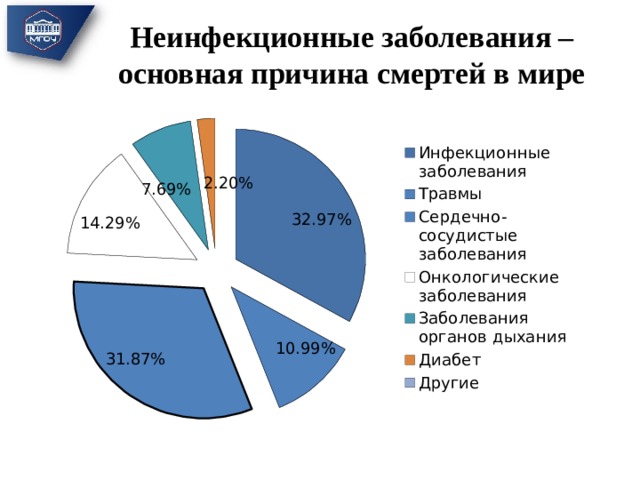 Неинфекционные заболевания – основная причина смертей в мире 
