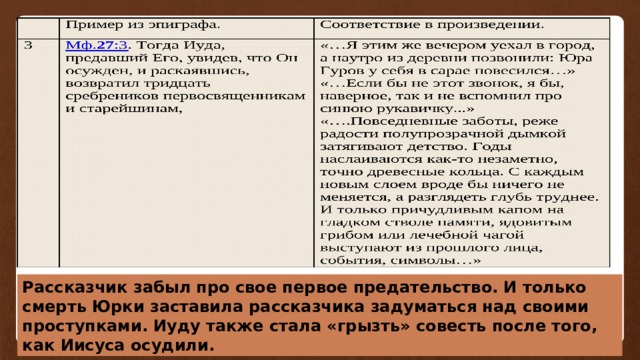 Рассказчик забыл про свое первое предательство. И только смерть Юрки заставила рассказчика задуматься над своими проступками. Иуду также стала «грызть» совесть после того, как Иисуса осудили. 