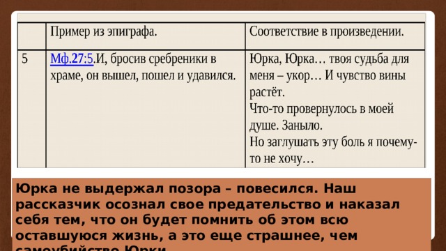 Юрка не выдержал позора – повесился. Наш рассказчик осознал свое предательство и наказал себя тем, что он будет помнить об этом всю оставшуюся жизнь, а это еще страшнее, чем самоубийство Юрки. 