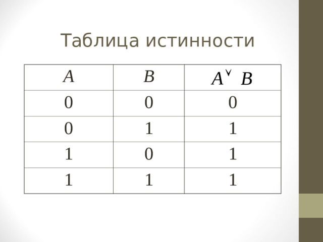 Таблица истинности А B 0 0 0 1 0 1 1 0 1 1 1 1 
