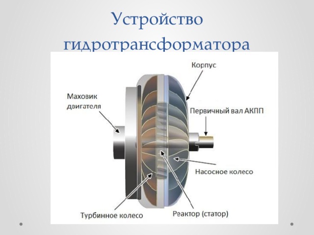 Устройство гидротрансформатора 