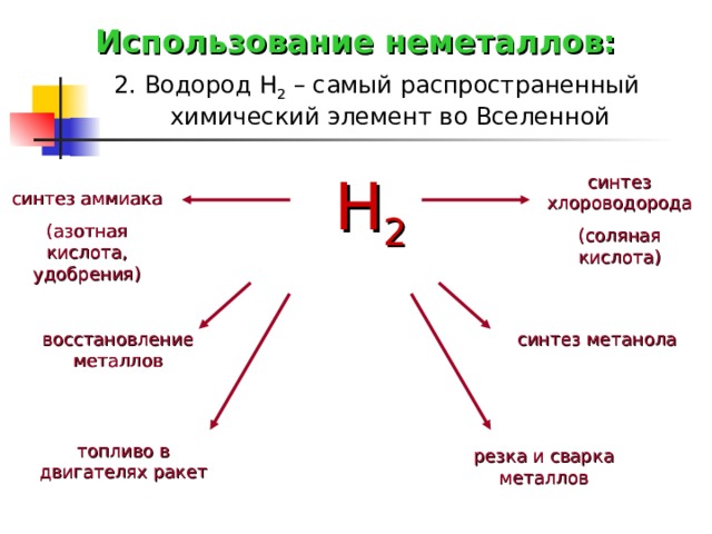 Использование неметаллов: 2. Водород Н 2 – самый распространенный химический элемент во Вселенной Н 2 синтез хлороводорода (соляная кислота) синтез аммиака (азотная кислота, удобрения) синтез метанола восстановление металлов топливо в двигателях ракет резка и сварка металлов  
