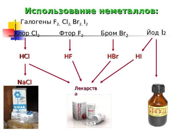 Использование неметаллов: 6. Галогены  F 2,  Cl 2, Br 2 ,  I 2 Йод I 2 Бром Br 2 Фтор F 2 Хлор Cl 2 Н F Н Br Н I Н Cl NaCl Лекарства  