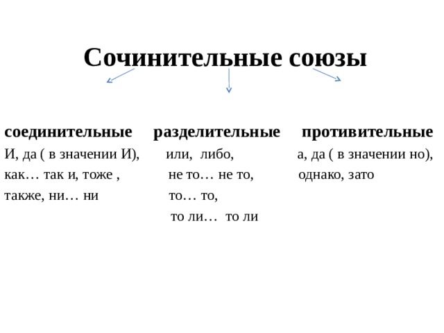  Сочинительные союзы  соединительные разделительные противительные И, да ( в значении И), или, либо, а, да ( в значении но), как… так и, тоже , не то… не то, однако, зато также, ни… ни то… то,  то ли… то ли 