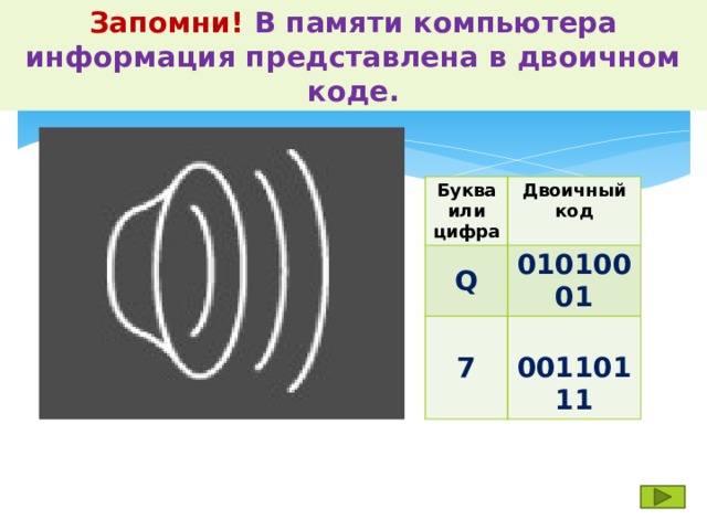 Запомни! В памяти компьютера информация представлена в двоичном коде. Как кодируется информация в компьютере? Буква или цифра Двоичный код Q 01010001 7  00110111 