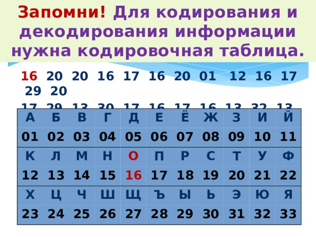 Запомни! Для кодирования и декодирования информации нужна кодировочная таблица. Отгадай правило кодирования информации человеком 16 20 20 16 17 16 20 01 12 16 17 29 20 17 29 13 30 17 16 17 16 13 32 13 06 20 10 20 А 01 Б В К 02 03 12 Г Л 04 Д Х 13 М 05 23 Ц Н 14 Е Ч 15 24 О 06 Ё Ж 25 Ш 16 07 П З Щ 26 08 Р 17 09 27 Ъ И 18 С 10 19 Й Ы 28 Т 20 Ь 29 11 У Э 30 Ф 21 31 Ю 22 Я 32 33 