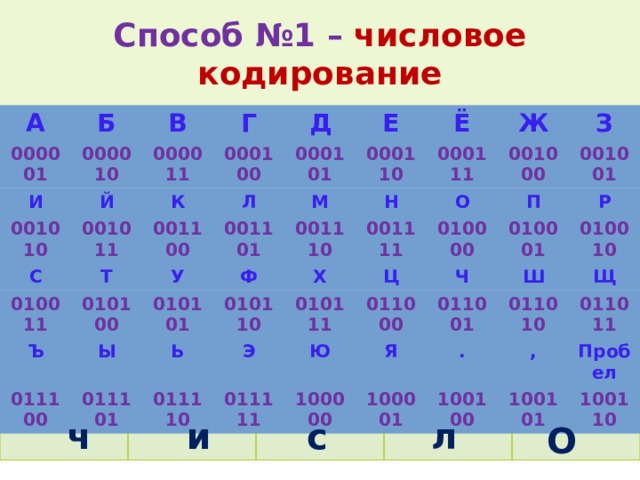 Способ №1 – числовое кодирование Выполни задания и узнаешь о способах кодирования информации: А Б 000001 В И 000010 Г Й 000011 001010 Д 001011 000100 С К Е Л Т 010011 001100 000101 У 001101 М 010100 Ъ 000110 Ё Н Ы Ф Ж 011100 000111 001110 010101 О Х 001000 011101 001111 З Ь 010110 Э П Ц 010111 001001 011110 010000 011111 Ч 010001 011000 Ю Р Я Ш 100000 010010 011001 Щ . 011010 100001 , 011011 100100 Пробел 100101 100110 011001 001010 010011 001101 010000 ч и с л О 