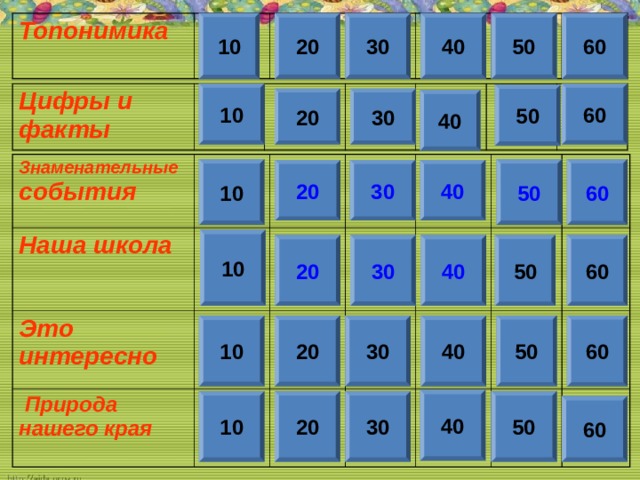 10 60 50 40 30 20 Топонимика 10 60 Цифры и факты 50 30 20 40 Знаменательные события Наша школа Это интересно  Природа нашего края 10 50 60 20 30 40 10 20 60 30 50 40 20 10 60 50 40 30 40 30 20 10 50 60