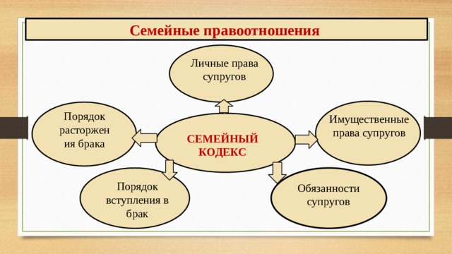 Семейные правоотношения Личные права супругов Порядок расторжения брака Имущественные права супругов СЕМЕЙНЫЙ КОДЕКС Порядок вступления в брак Обязанности супругов  