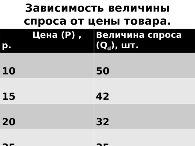Зависимость величины спроса от цены товара.  Цена (Р) , р. Величина спроса ( Q d ), шт.  10  50  15  42  20  25  32  25  30  20  35  15  40  10  