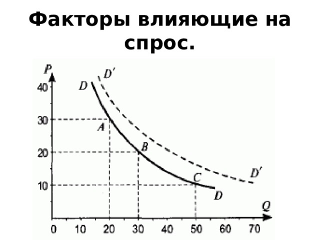 Факторы влияющие на спрос. 