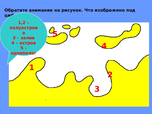 Обратите внимание на рисунок. Что изображено под цифрами? 1,2 – полуострова 3 – залив 4 – остров 5 - архипелаг 5 4 1 2 3 