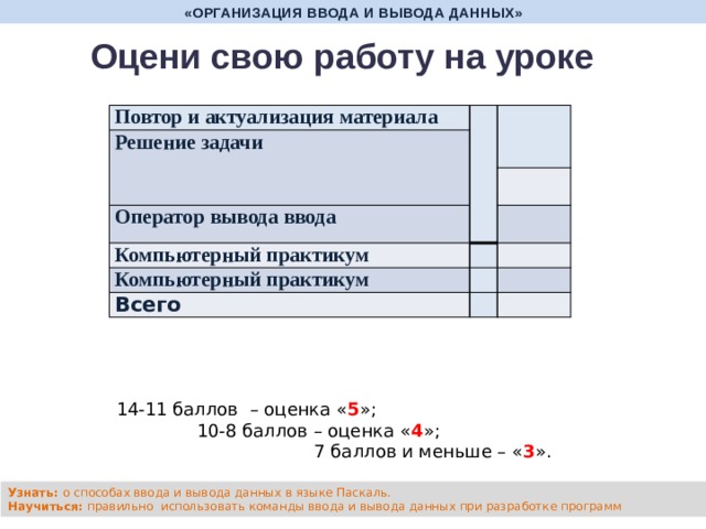 «ОРГАНИЗАЦИЯ ВВОДА И ВЫВОДА ДАННЫХ» Оцени свою работу на уроке Повтор и актуализация материала Решение задачи Оператор вывода ввода Компьютерный практикум Компьютерный практикум Всего 14-11 баллов – оценка « 5 »;   10-8 баллов – оценка « 4 »;  7 баллов и меньше – « 3 ». Узнать: о способах ввода и вывода данных в языке Паскаль. Научиться: правильно использовать команды ввода и вывода данных при разработке программ 
