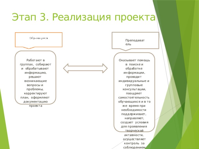 Этап 3. Реализация  проекта Пр еп о дава тель Оказывает помощь в поиске и обработке информации, проводит индивидуальные и групповые консультации,  поощряет самостоятельность обучающихся и в то же время при необходимости поддерживает, направляет, создает условия для проявления творческой активности, осуществляет контроль за соблюдением  сроков Работают в группах, собирают и обрабатывают информацию, решают возникающие вопросы  и проблемы, корректируют план, оформляют документацию  проекта 