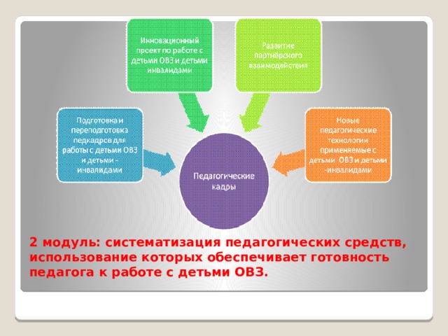 2 модуль: систематизация педагогических средств, использование которых обеспечивает готовность педагога к работе с детьми ОВЗ.   