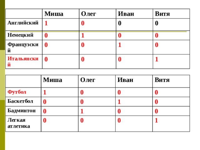 Миша Английский Немецкий 1 Олег Французский 0 Иван 0 Витя Итальянский 0 1 0 0 0 0 0 0 1 0 0 0 1 Футбол Миша Баскетбол Олег 1 Бадминтон Иван 0 0 Легкая атлетика 0 0 Витя 0 0 1 1 0 0 0 0 0 0 1 